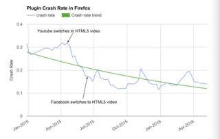 Firefox data shows dropping plugin crash rates as sites convert to HTML5.